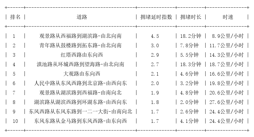 10月01日17时, 昆明晚高峰路况