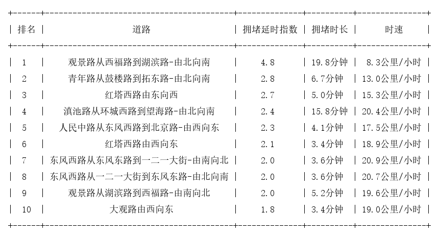 10月01日18时, 昆明晚高峰路况