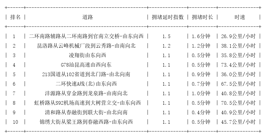 10月02日07时, 昆明早高峰路况
