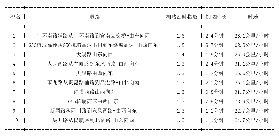 10月02日09时, 昆明早高峰路况