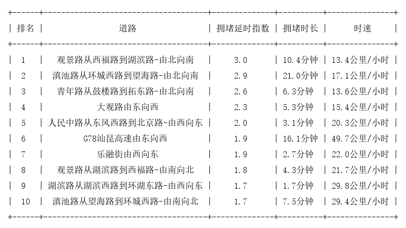 10月02日17时, 昆明晚高峰路况