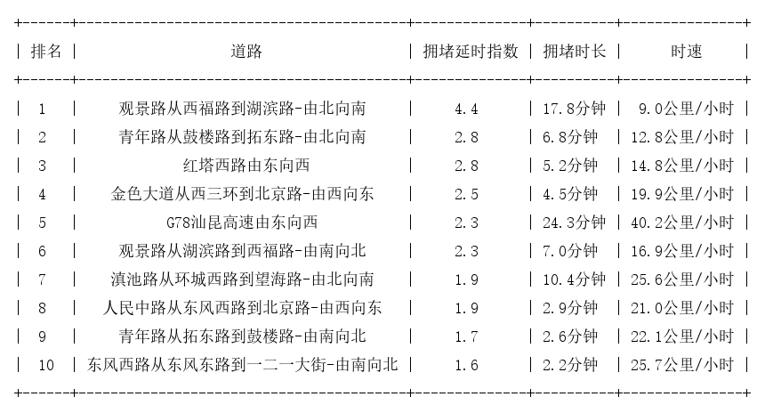 10月02日18时, 昆明晚高峰路况