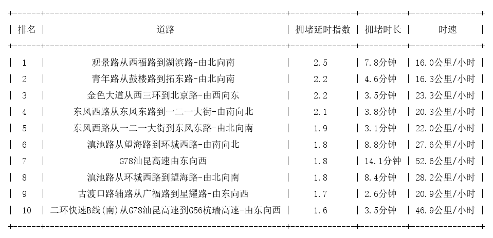10月02日19时, 昆明晚高峰路况