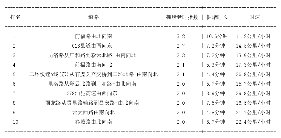 10月07日17时, 昆明晚高峰路况