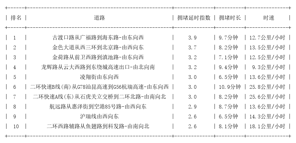 10月07日18时, 昆明晚高峰路况