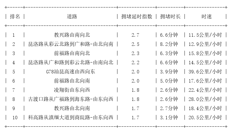 10月08日17时, 昆明晚高峰路况