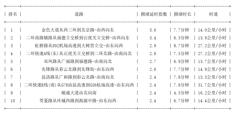 10月08日18时, 昆明晚高峰路况