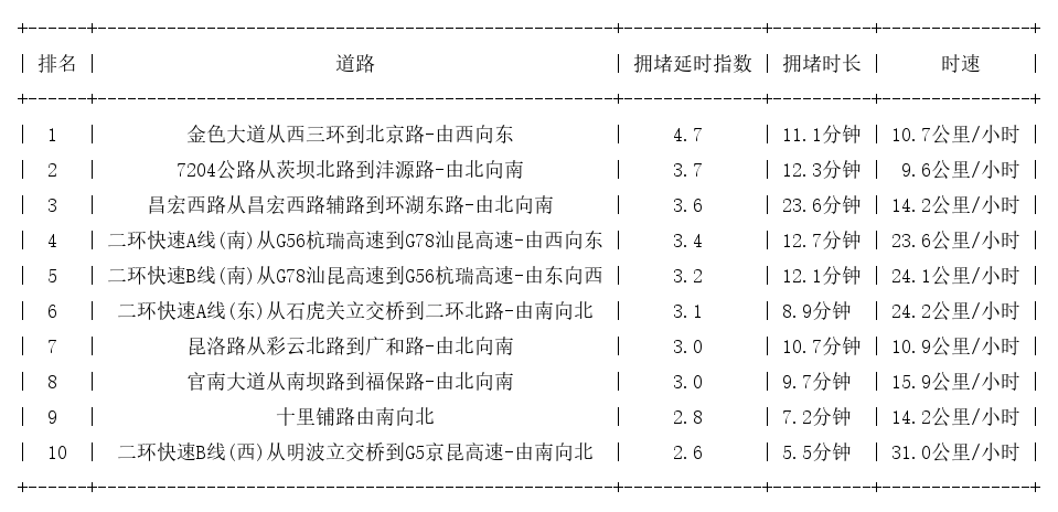 10月08日19时, 昆明晚高峰路况