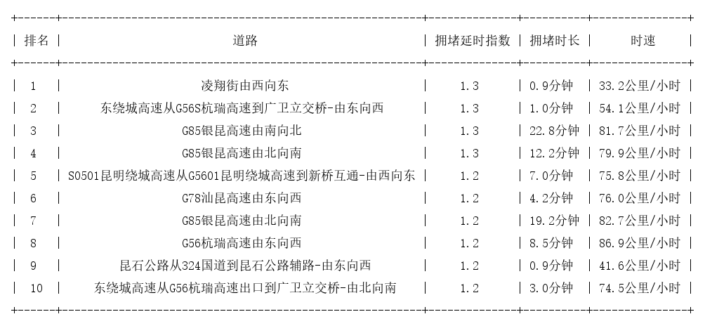 10月09日07时, 昆明早高峰路况
