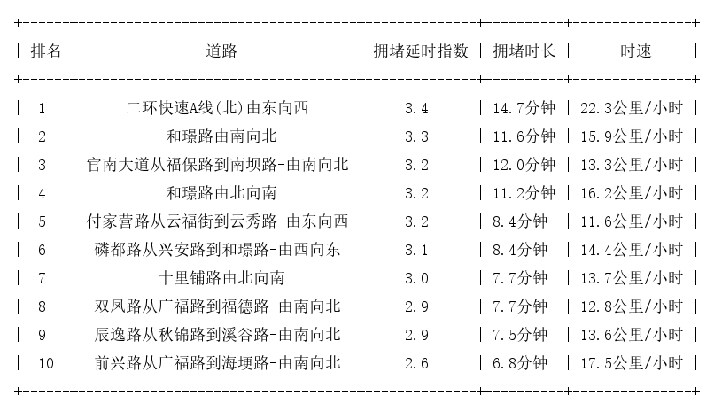 10月09日08时, 昆明早高峰路况