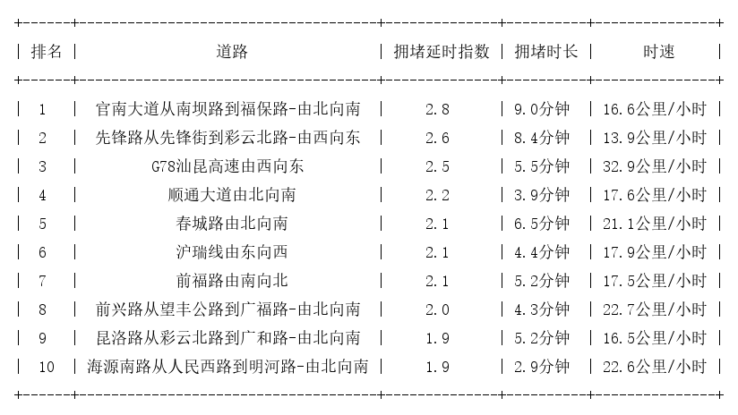 10月09日17时, 昆明晚高峰路况