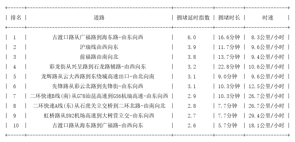 10月09日18时, 昆明晚高峰路况