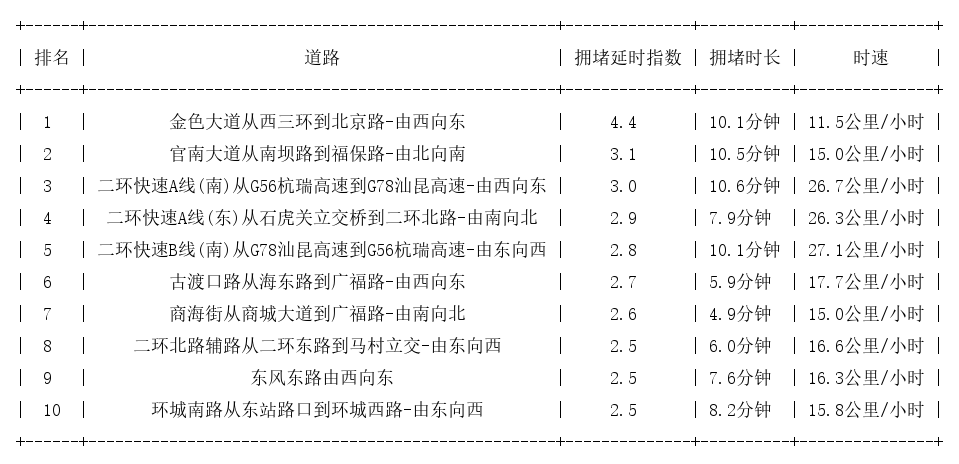 10月09日19时, 昆明晚高峰路况
