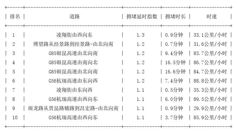 10月10日07时, 昆明早高峰路况