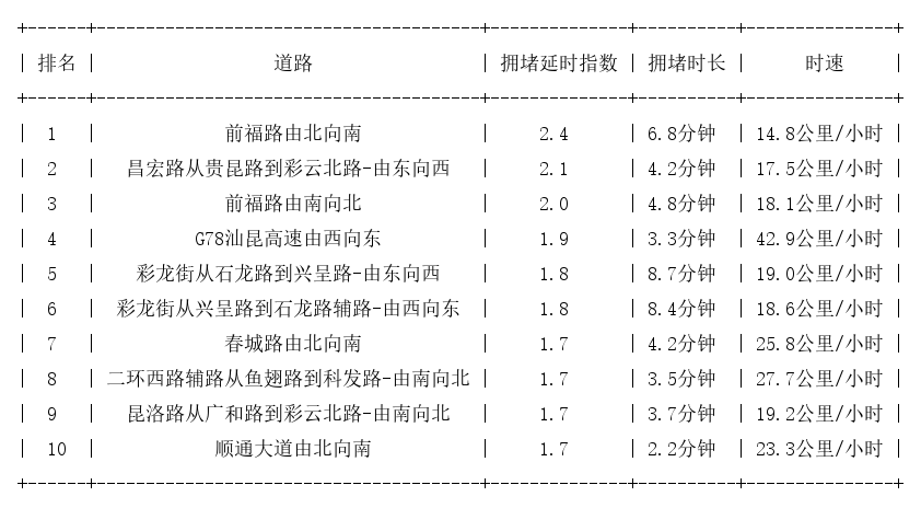 10月10日17时, 昆明晚高峰路况