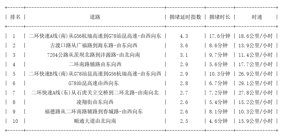 10月10日18时, 昆明晚高峰路况