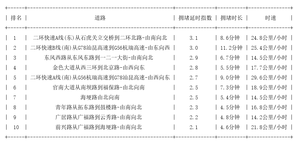 10月10日19时, 昆明晚高峰路况
