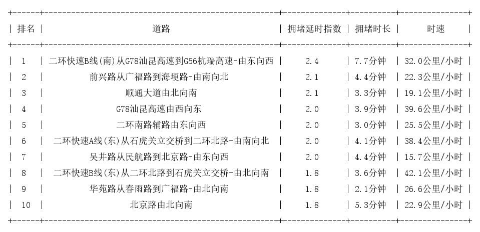 10月11日09时, 昆明早高峰路况