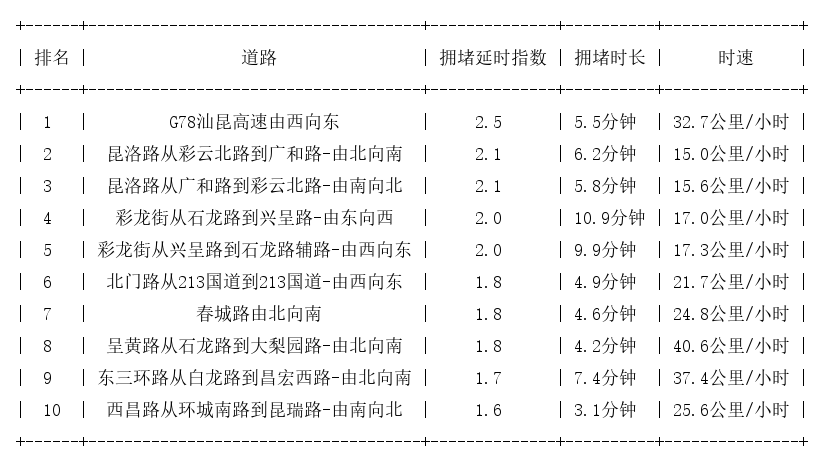 10月11日17时, 昆明晚高峰路况