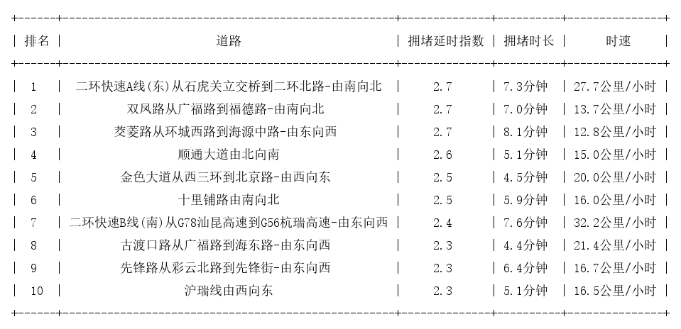 10月11日18时, 昆明晚高峰路况
