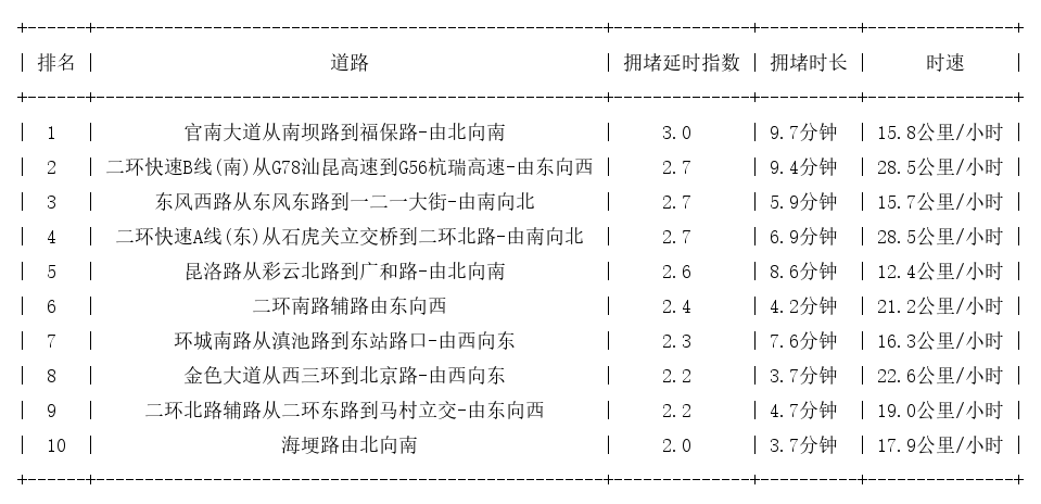 10月11日19时, 昆明晚高峰路况