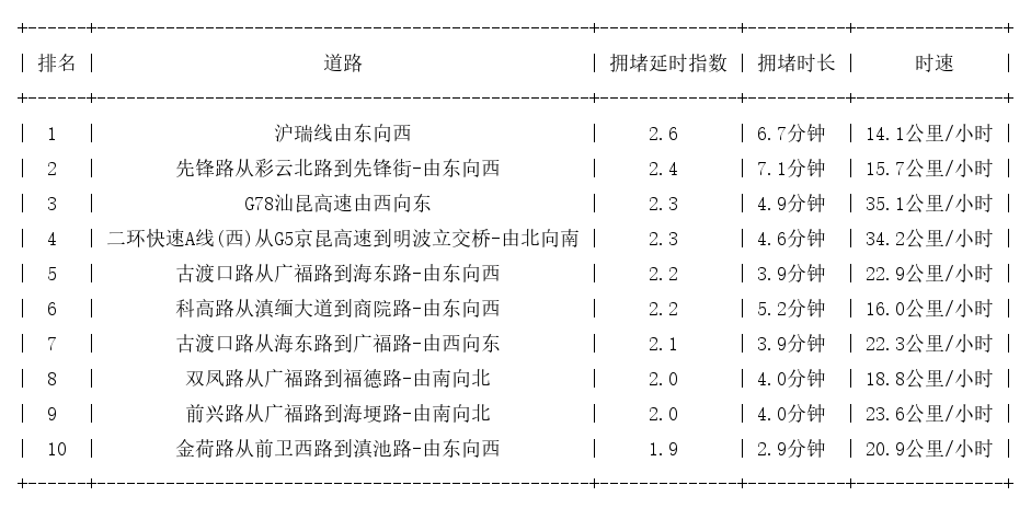 10月12日08时, 昆明早高峰路况