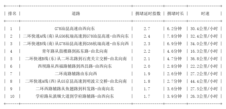 10月12日09时, 昆明早高峰路况
