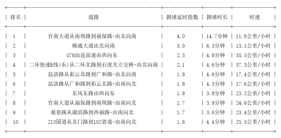 10月12日17时, 昆明晚高峰路况