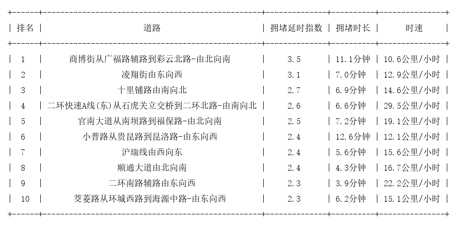 10月12日18时, 昆明晚高峰路况