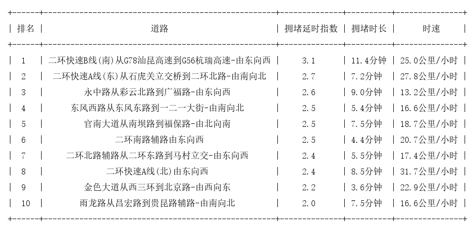 10月12日19时, 昆明晚高峰路况