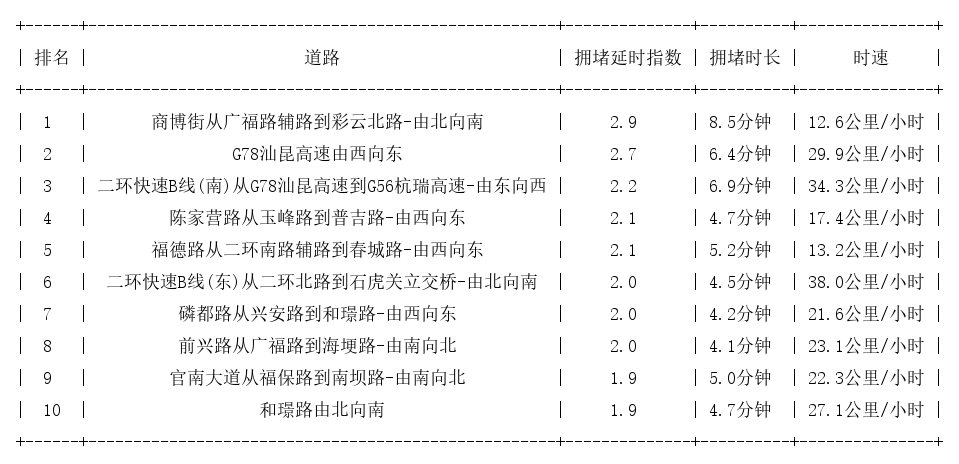 10月13日08时, 昆明早高峰路况