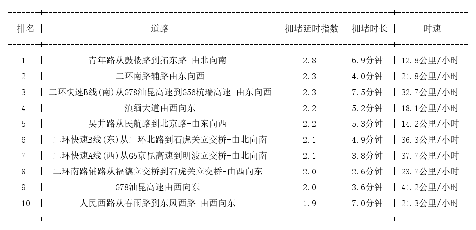 10月13日09时, 昆明早高峰路况