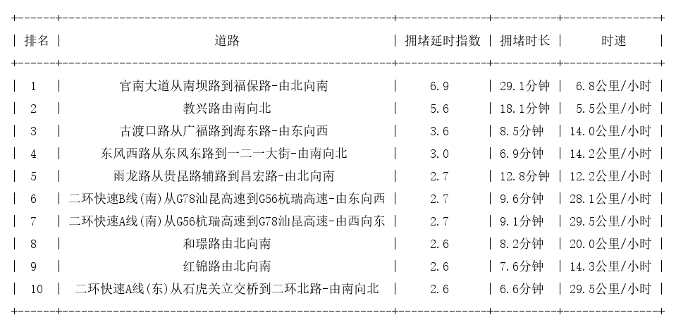 10月13日17时, 昆明晚高峰路况