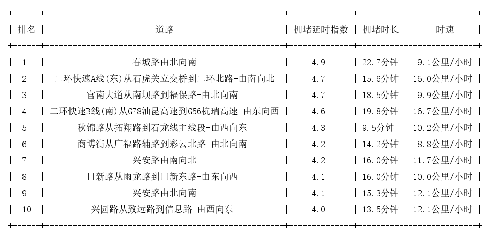 10月13日18时, 昆明晚高峰路况