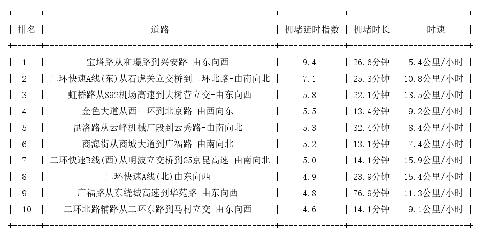 10月13日19时, 昆明晚高峰路况