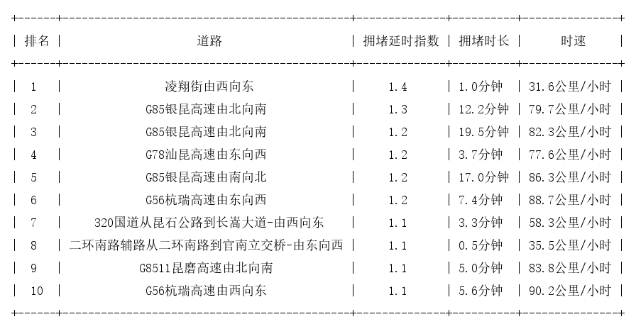 10月14日07时, 昆明早高峰路况