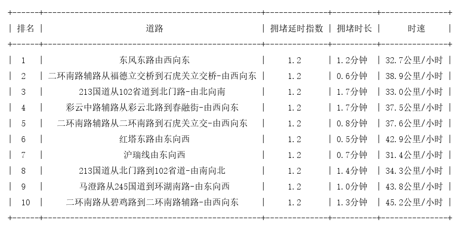 10月14日08时, 昆明早高峰路况