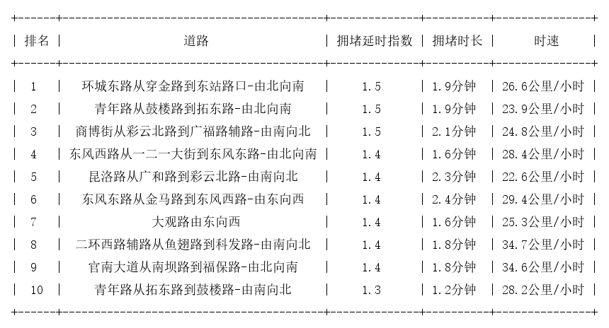 10月14日09时, 昆明早高峰路况