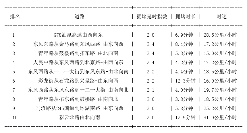 10月14日17时, 昆明晚高峰路况