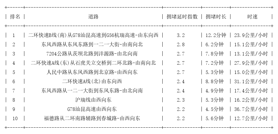 10月14日18时, 昆明晚高峰路况