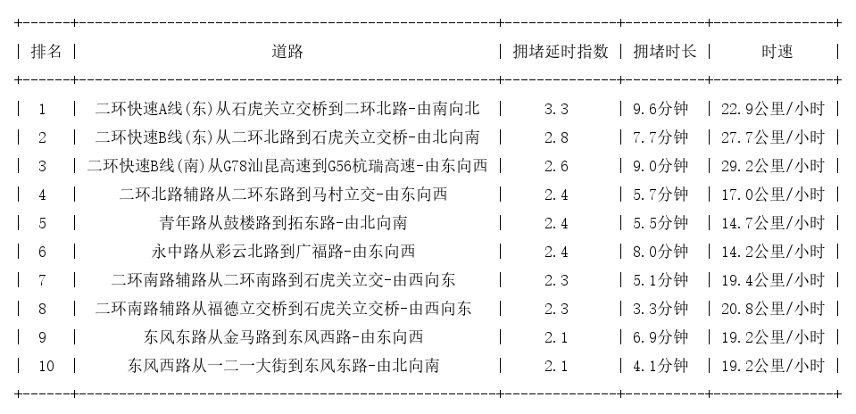 10月14日19时, 昆明晚高峰路况