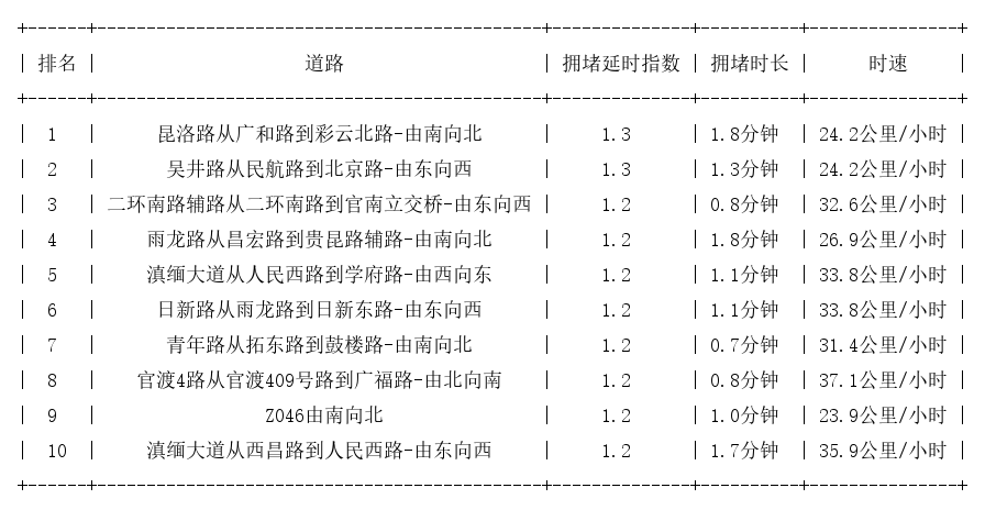 10月15日08时, 昆明早高峰路况