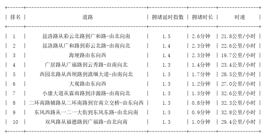 10月15日09时, 昆明早高峰路况