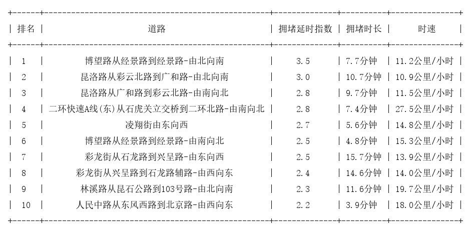 10月15日18时, 昆明晚高峰路况