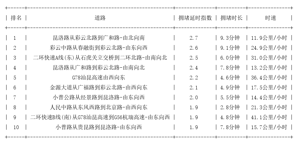 10月15日19时, 昆明晚高峰路况