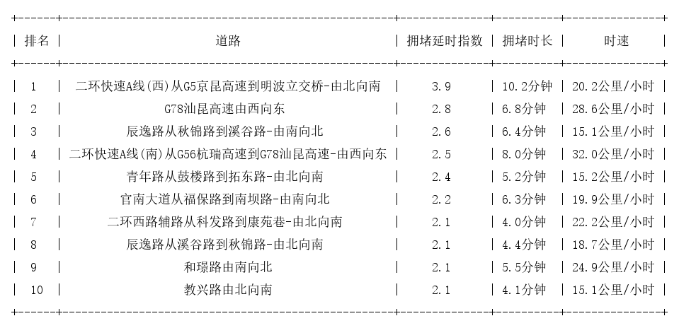 10月16日08时, 昆明早高峰路况