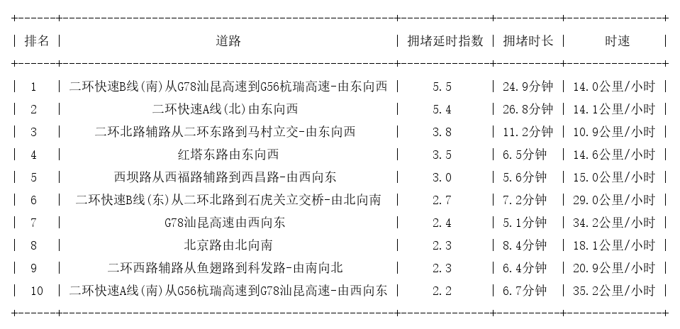 10月16日09时, 昆明早高峰路况