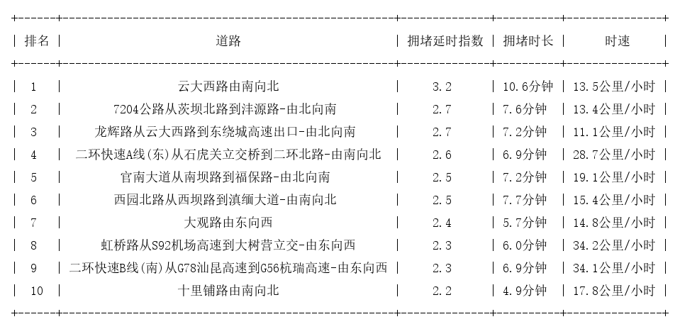 10月16日18时, 昆明晚高峰路况