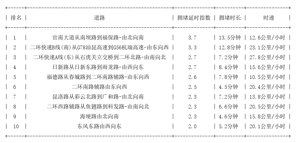 10月16日19时, 昆明晚高峰路况