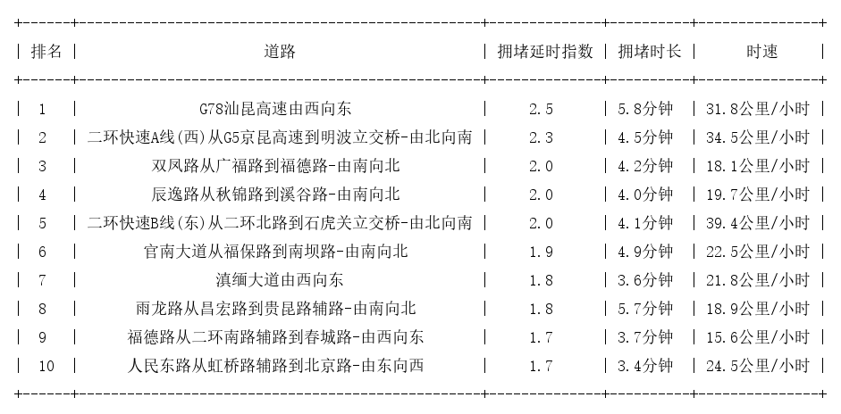 10月17日08时, 昆明早高峰路况
